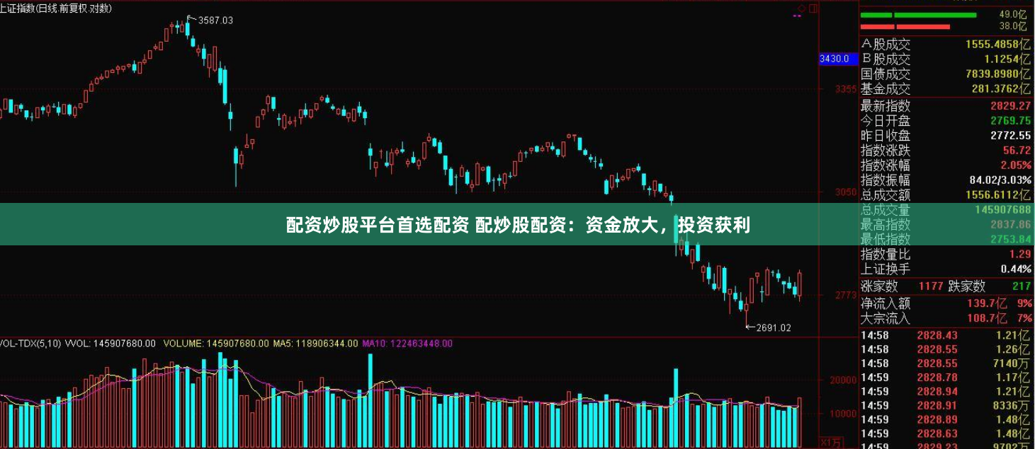 配资炒股平台首选配资 配炒股配资：资金放大，投资获利